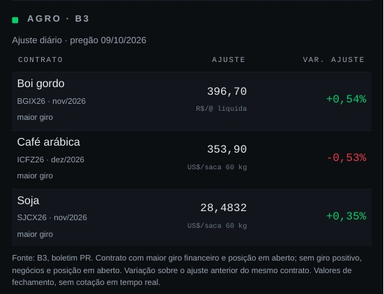 Trecho original da edição de 12/10/2026 com boi, café e soja; contrato, ajuste e unidade de cada mercado.